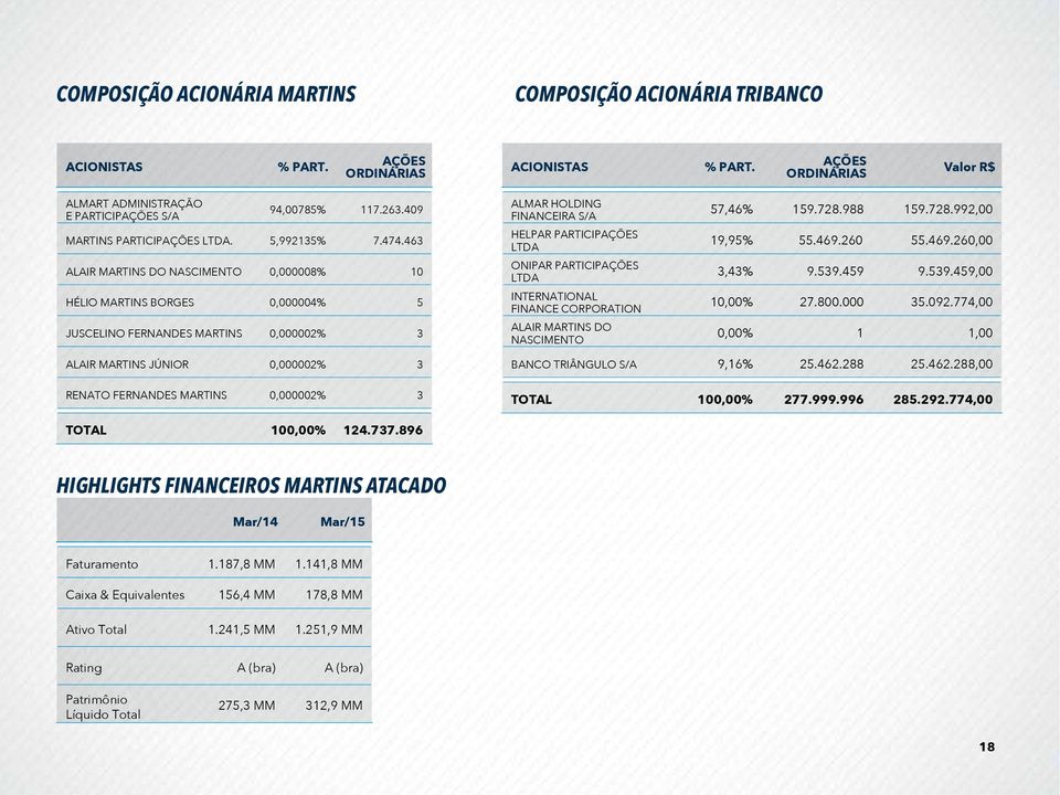 463 ALAIR MARTINS DO NASCIMENTO 0,000008% 10 HÉLIO MARTINS BORGES 0,000004% 5 JUSCELINO FERNANDES MARTINS 0,000002% 3 ALMAR HOLDING FINANCEIRA S/A HELPAR PARTICIPAÇÕES LTDA ONIPAR PARTICIPAÇÕES LTDA