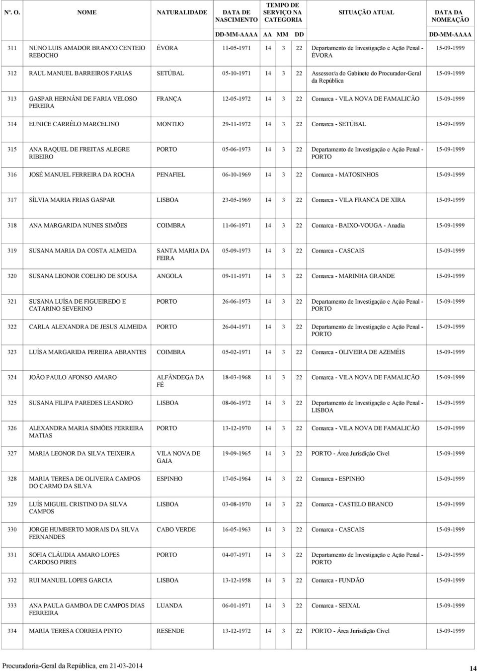 MARCELINO MONTIJO 29-11-1972 14 3 22 Comarca - SETÚBAL 15-09-1999 315 ANA RAQUEL DE FREITAS ALEGRE RIBEIRO 05-06-1973 14 3 22 Departamento de Investigação e Ação Penal - 15-09-1999 316 JOSÉ MANUEL