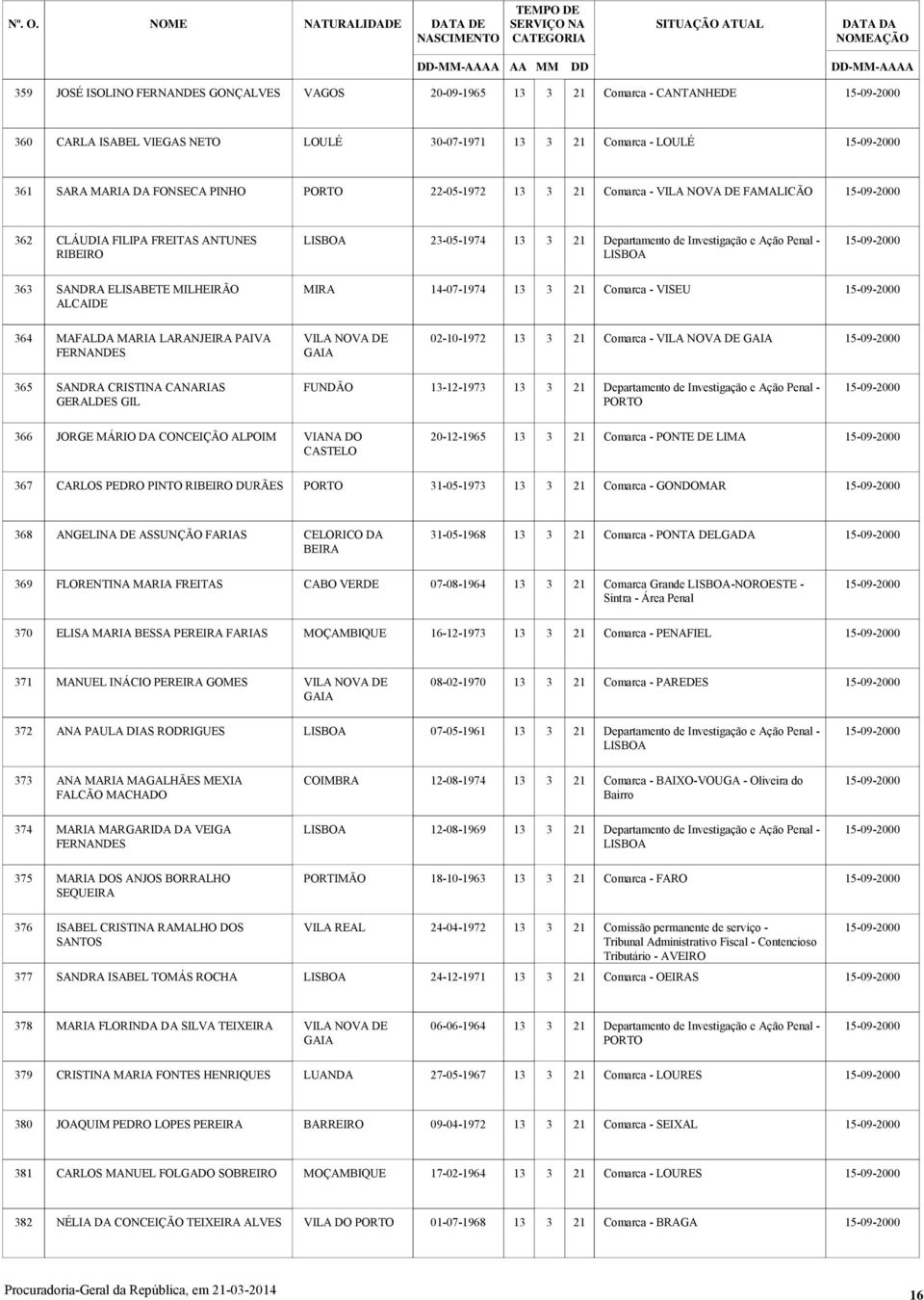 SANDRA ELISABETE MILHEIRÃO ALCAIDE MIRA 14-07-1974 13 3 21 Comarca - VISEU 15-09-2000 364 MAFALDA MARIA LARANJEIRA PAIVA FERNANDES VILA NOVA DE GAIA 02-10-1972 13 3 21 Comarca - VILA NOVA DE GAIA