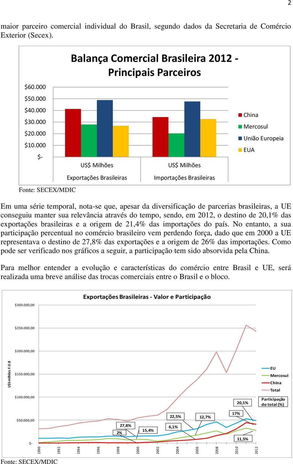 000 $- US$ Milhões US$ Milhões China Mercosul União Europeia EUA Fonte: SECEX/MDIC Exportações Brasileiras Importações Brasileiras Em uma série temporal, nota-se que, apesar da diversificação de