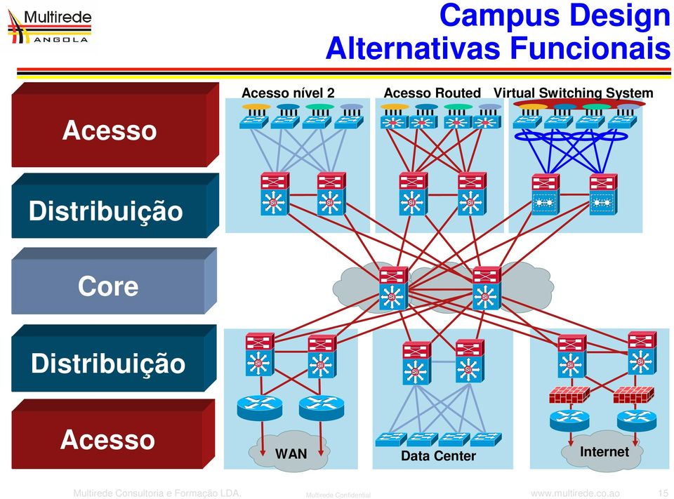 Distribuição Acesso WAN Data Center Internet Multirede