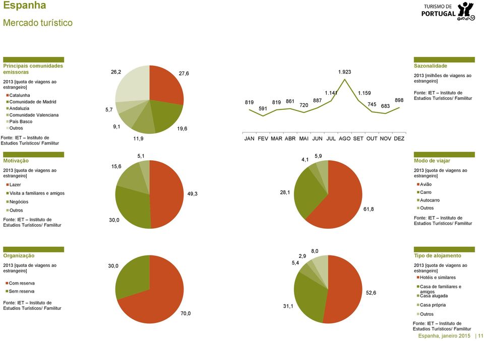 159 745 683 898 Sazonalidade 2013 [milhões de viagens ao estrangeiro] Fonte: IET Instituto de Estudios Turísticos/ Familitur Fonte: IET Instituto de Estudios Turísticos/ Familitur 11,9 JAN FEV MAR