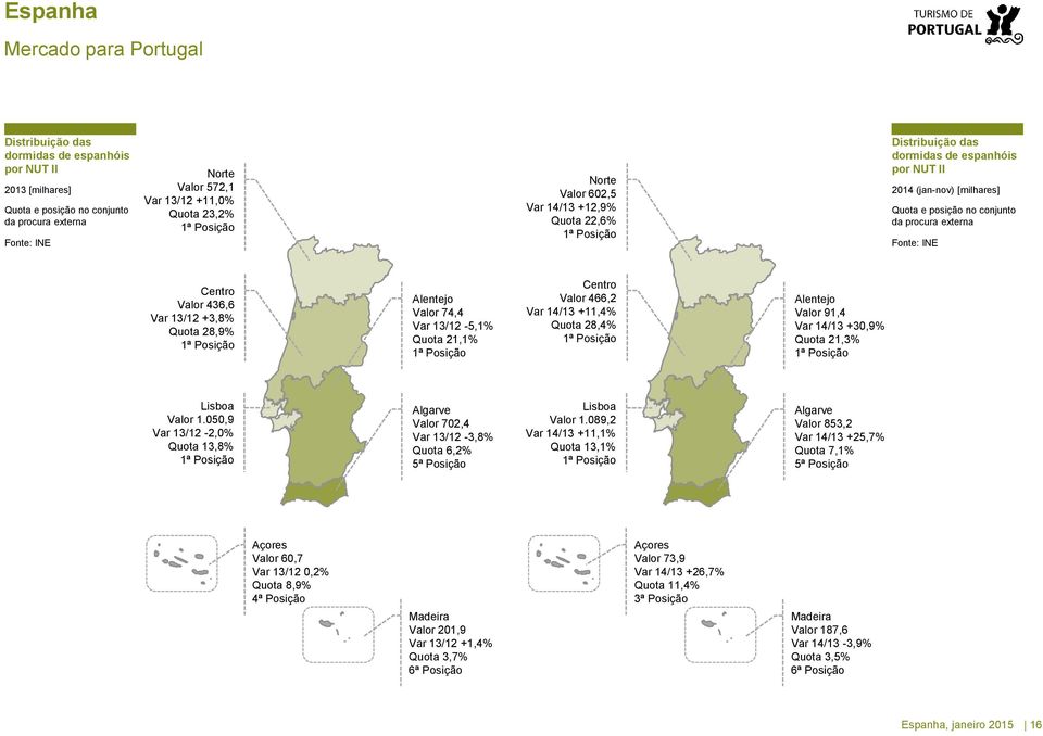 13/12 +3,8% Quota 28,9% 1ª Posição Alentejo Valor 74,4 Var 13/12-5,1% Quota 21,1% 1ª Posição Centro Valor 466,2 Var 14/13 +11,4% Quota 28,4% 1ª Posição Alentejo Valor 91,4 Var 14/13 +30,9% Quota