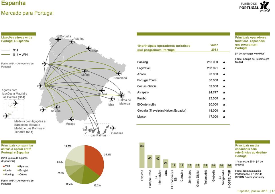 921 Principais operadores turísticos espanhóis que programam Portugal [nº de packages vendidos] Fonte: Equipa de Turismo em Madrid Madrid Barcelona Abreu 90.000 Portugal Tours 60.