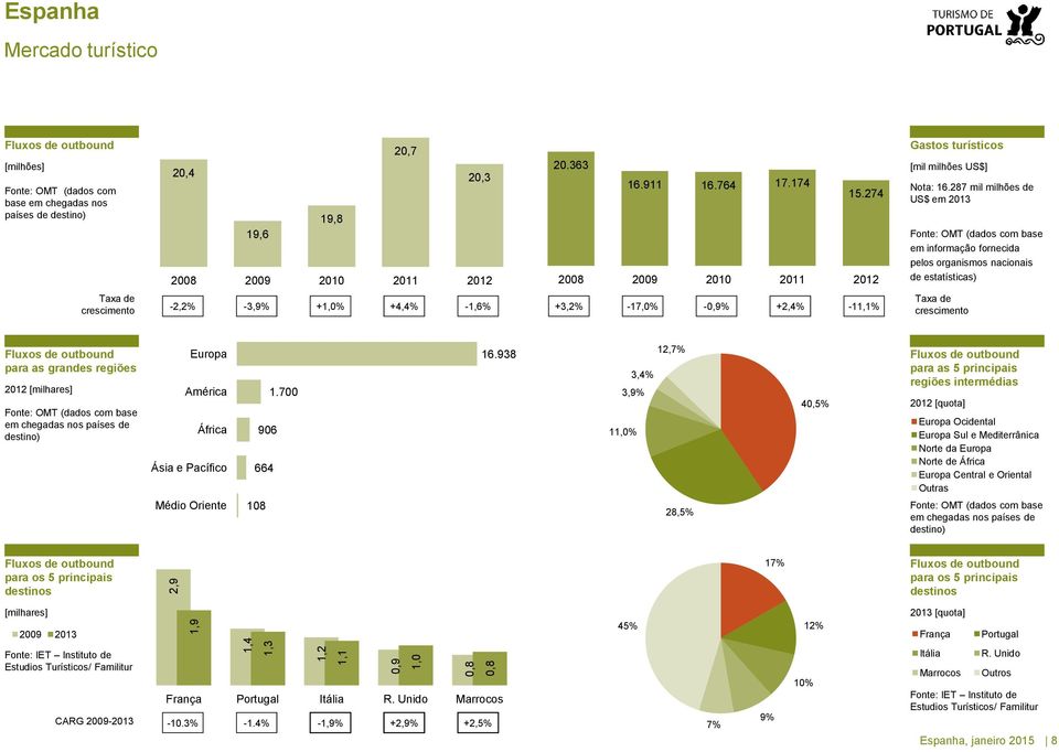 287 mil milhões de US$ em 2013 Fonte: OMT (dados com base em informação fornecida pelos organismos nacionais de estatísticas) Taxa de crescimento -2,2% -3,9% +1,0% +4,4% -1,6% +3,2% -17,0% -0,9%