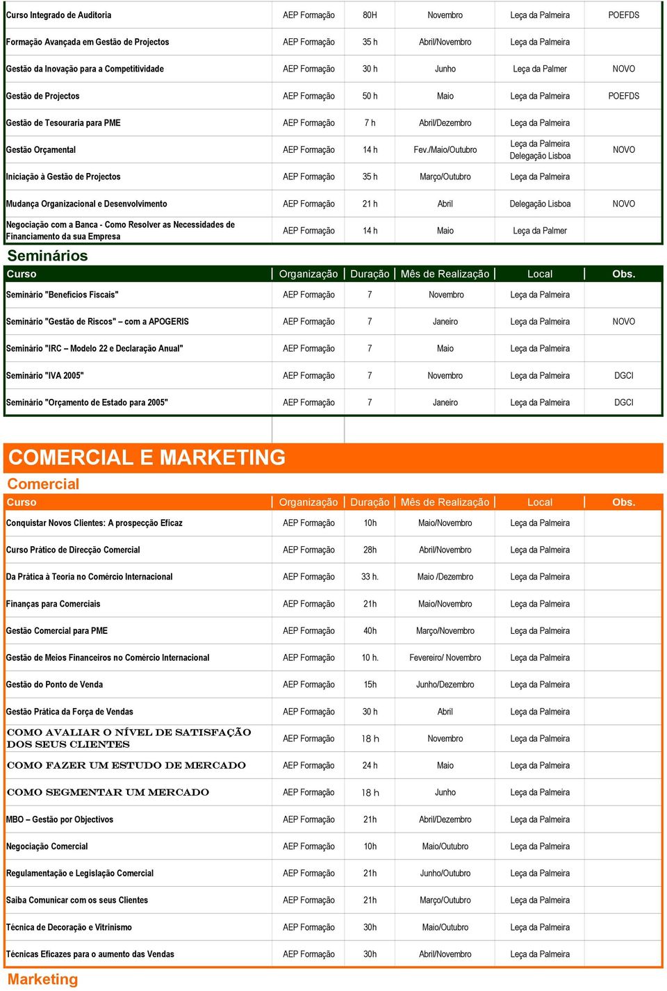 /Maio/Outubro NOVO Iniciação à Gestão de Projectos AEP Formação 35 h Março/Outubro Mudança Organizacional e Desenvolvimento AEP Formação 21 h Abril NOVO Negociação com a Banca - Como Resolver as