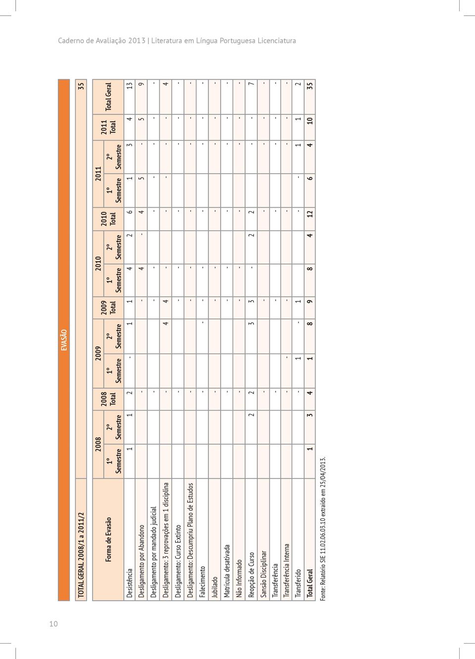 reprovações em 1 disciplina - 4 4 - - - - - 4 Desligamento: Curso Extinto - - - - - - - Desligamento: Descumpriu Plano de Estudos - - - - - - - Falecimento - - - - - - - - Jubilado - - - - - - -