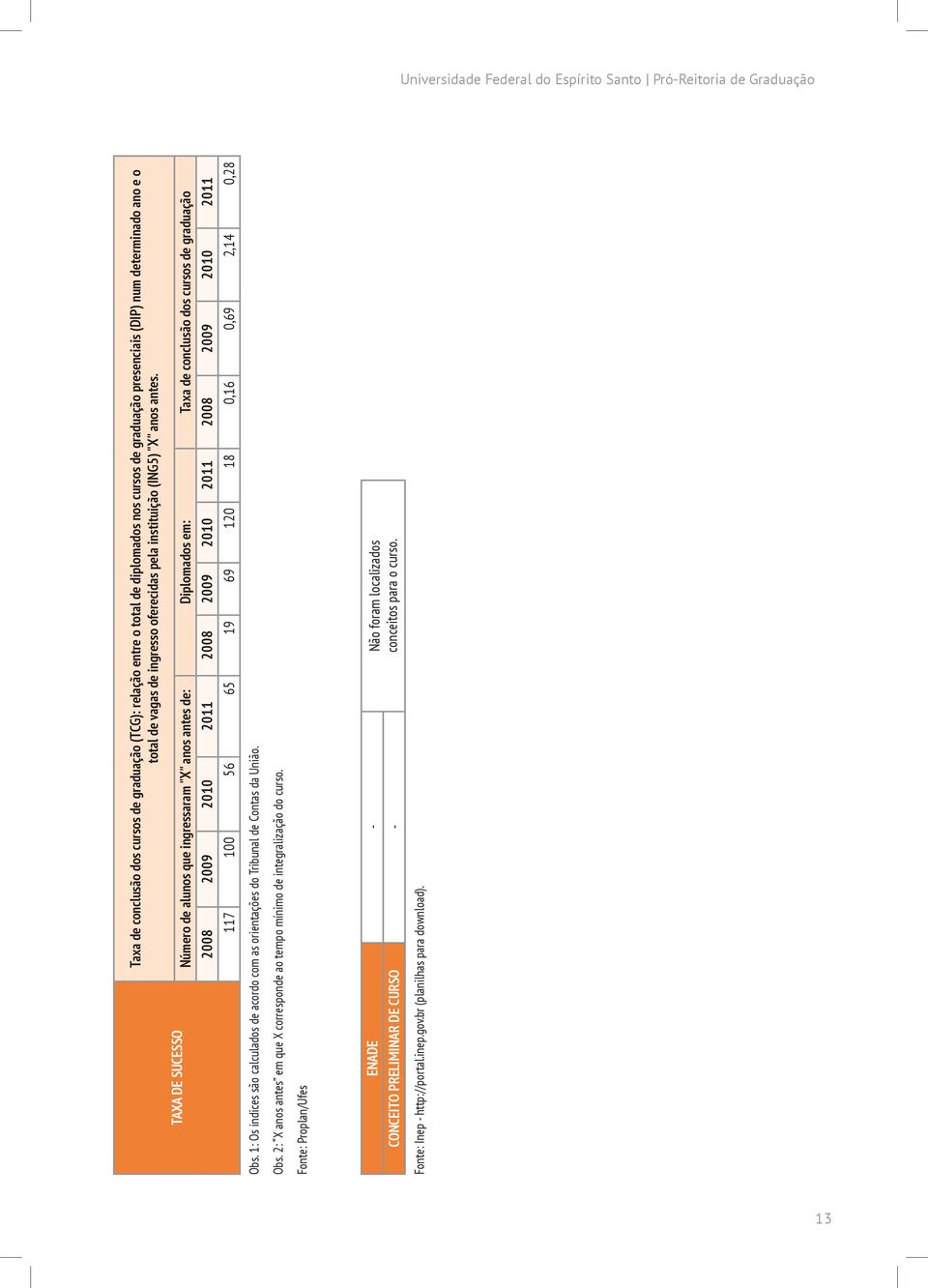 Número de alunos que ingressaram "X" anos antes de: Diplomados em: Taxa de conclusão dos cursos de graduação 2008 2009 2010 2011 2008 2009 2010 2011 2008 2009 2010 2011 117 100 56 65 19 69 120 18