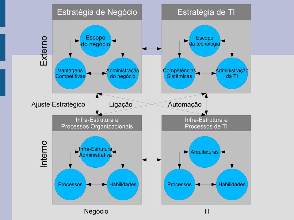 Estratégico Ligação Automação Infra-Estrutura e Processos Organizacionais Infra-Estrutura e
