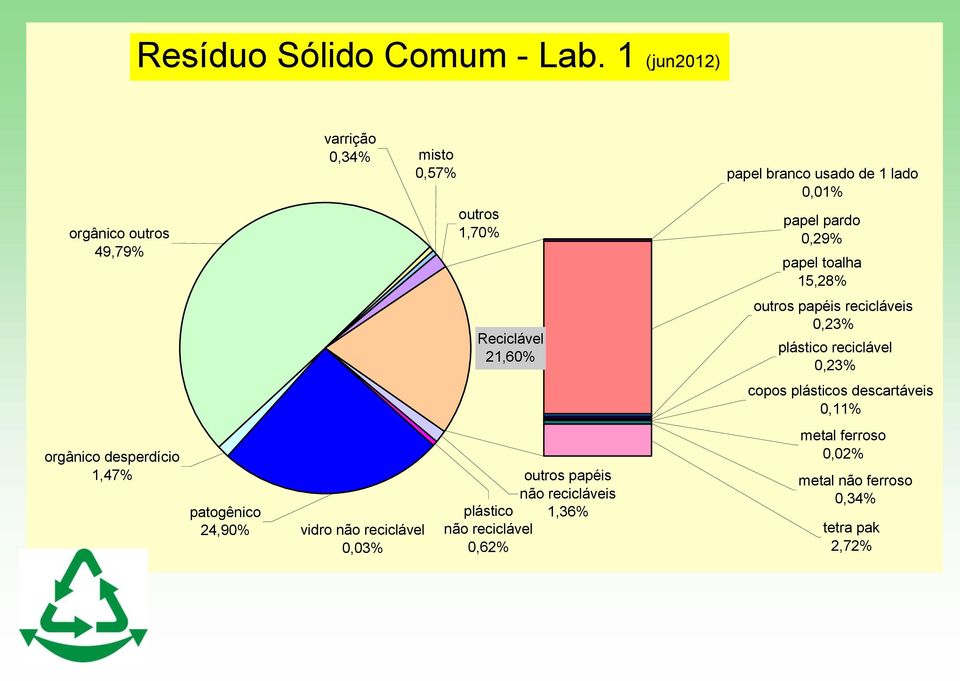 0,29% 15,28% Reciclável 21,6 outros papéis recicláveis 0,23% plástico reciclável 0,23% copos plásticos