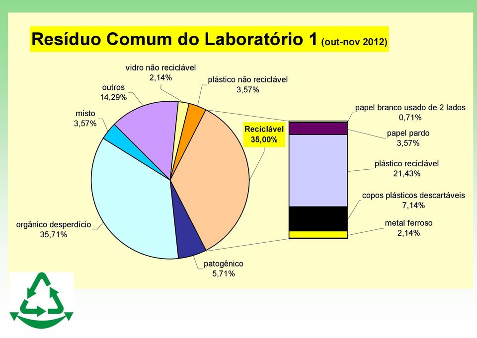 35,0 usado de 2 lados 0,71% papel pardo 3,57% plástico reciclável 21,43%