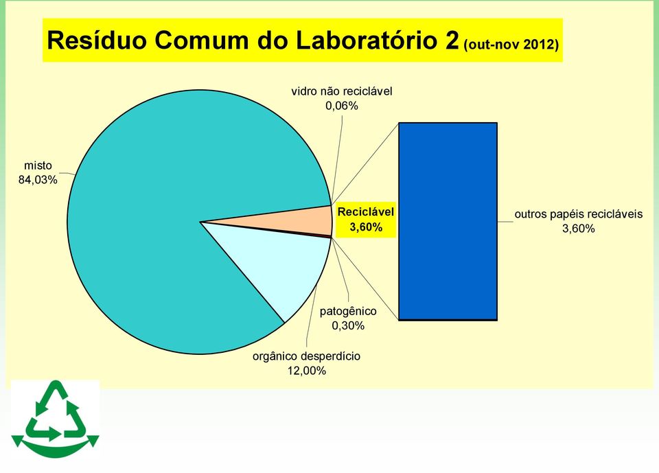 84,03% Reciclável 3,6 outros papéis