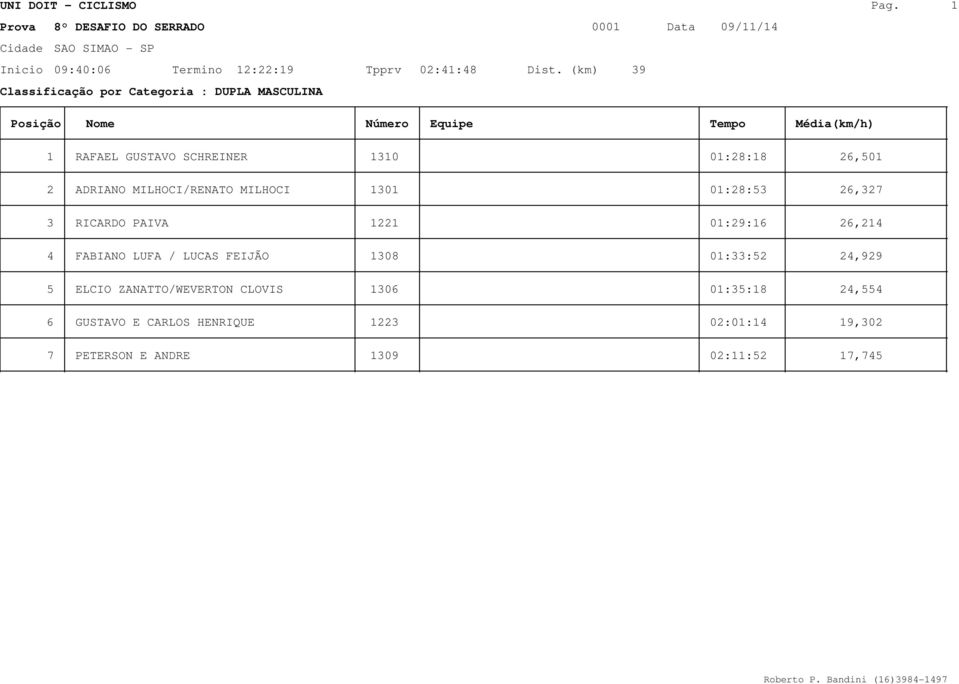 01:28:53 26,327 3 RICARDO PAIVA 1221 01:29:16 26,214 4 FABIANO LUFA / LUCAS FEIJÃO 1308