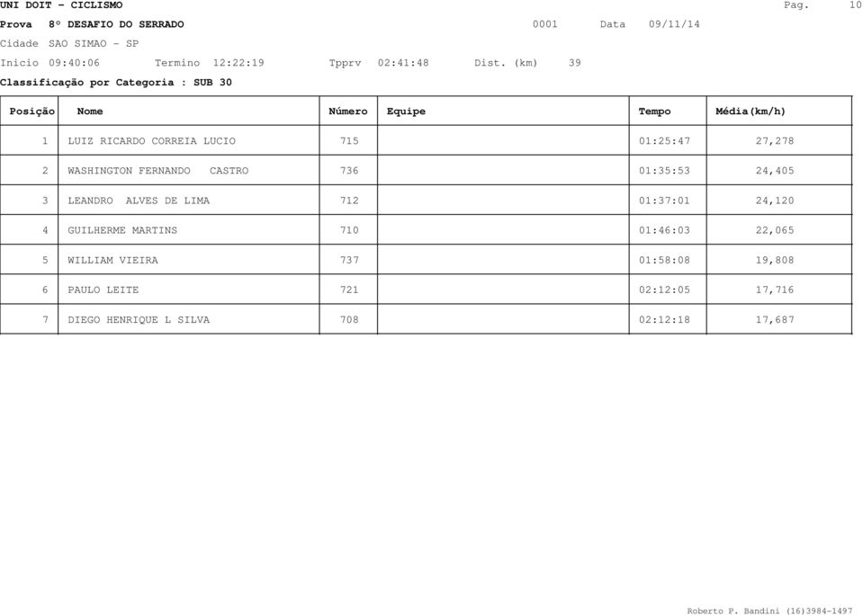 01:35:53 24,405 3 LEANDRO ALVES DE LIMA 712 01:37:01 24,120 4 GUILHERME MARTINS 710