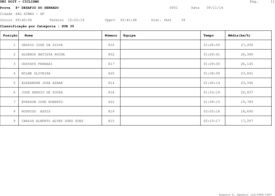 FERRARI 817 01:29:30 26,145 4 WILME OLIVEIRA 820 01:38:09 23,841 5 ALEXANDRE JOSE AZRAK 814 01:40:14