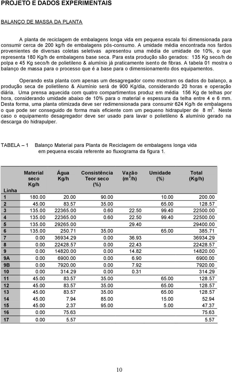 Para esta produção são gerados: 135 Kg seco/h de polpa e 45 Kg seco/h de polietileno & alumínio já praticamente isento de fibras.