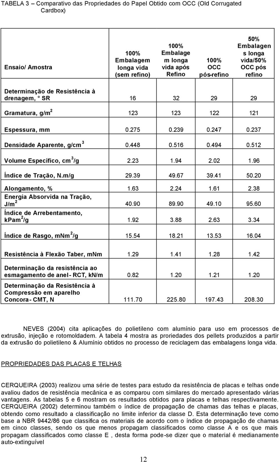 237 Densidade Aparente, g/cm 3 0.448 0.516 0.494 0.512 Volume Específico, cm 3 /g 2.23 1.94 2.02 1.96 Índice de Tração, N.m/g 29.39 49.67 39.41 50.20 Alongamento, % 1.63 2.24 1.61 2.