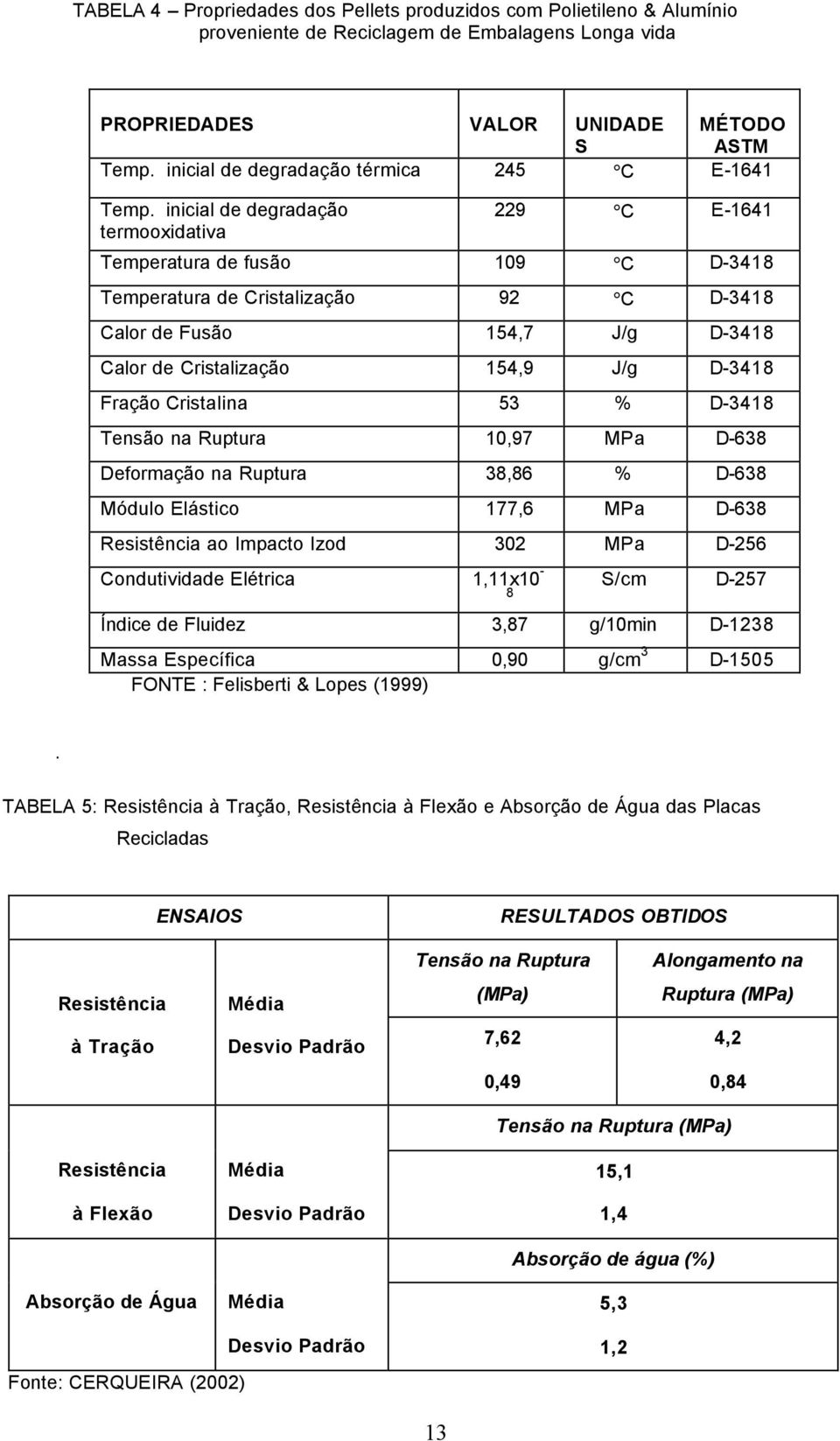 inicial de degradação termooxidativa 229 C E-1641 Temperatura de fusão 109 C D-3418 Temperatura de Cristalização 92 C D-3418 Calor de Fusão 154,7 J/g D-3418 Calor de Cristalização 154,9 J/g D-3418