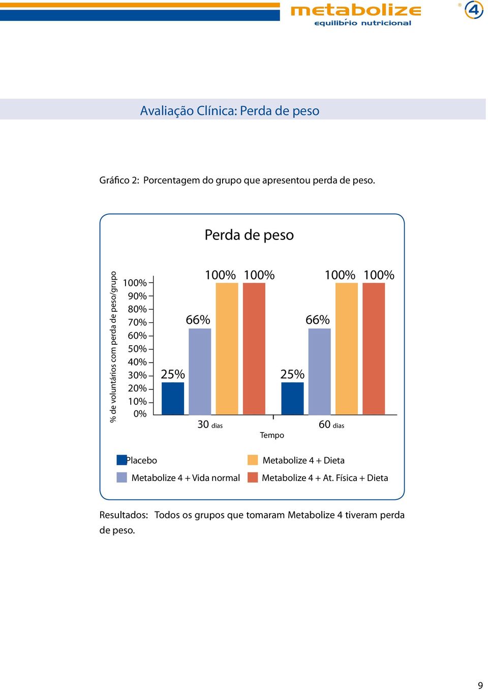 100% 100% 100% 66% 66% 25% 25% 30 dias 60 dias Tempo Placebo Metabolize + Vida normal Metabolize +