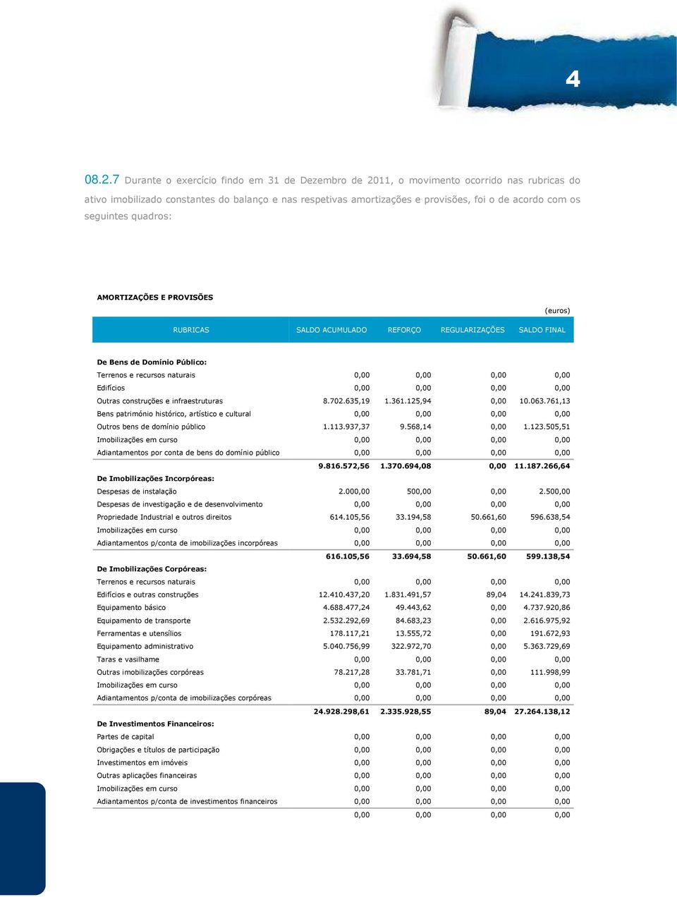 seguintes quadros: AMORTIZAÇÕES E PROVISÕES RUBRICAS SALDO ACUMULADO REFORÇO REGULARIZAÇÕES SALDO FINAL De Bens de Domínio Público: Terrenos e recursos naturais 0,00 0,00 0,00 0,00 Edifícios 0,00