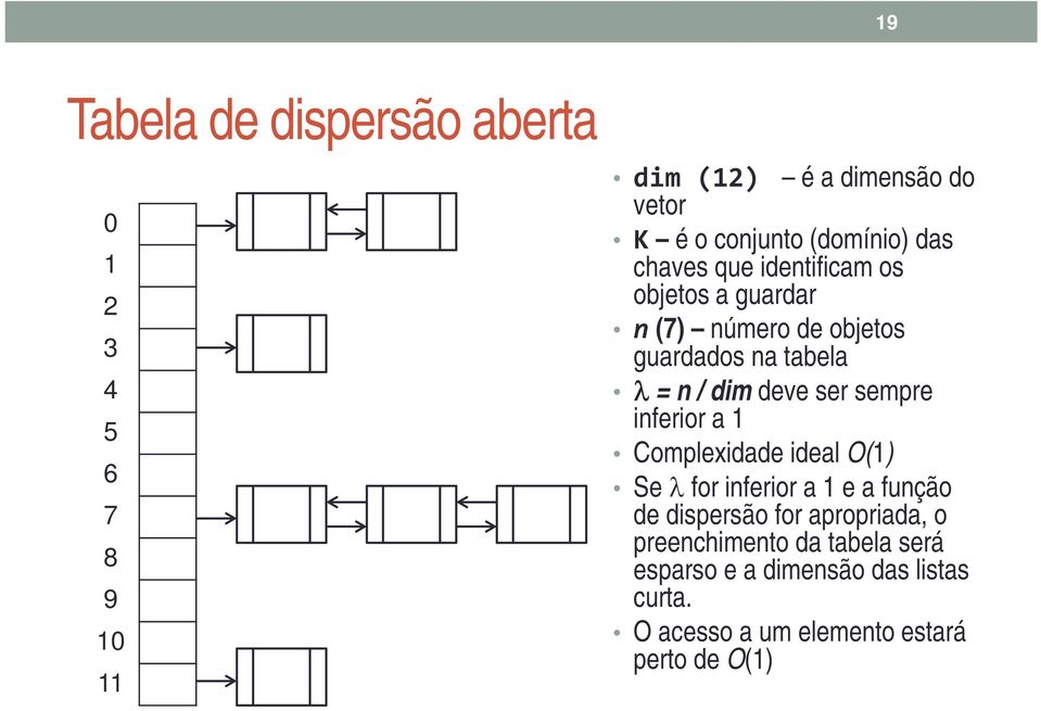 dim deve ser sempre inferior a 1 Complexidade ideal O(1) Se for inferior a 1 e a função de dispersão for