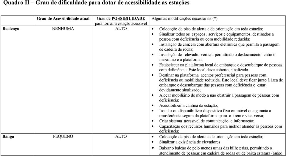 deslocamento entre o mezanino e a plataforma; Destinar na plataforma acentos preferencial para pessoas com Acessibilizar a cantina da estação; Bangu PEQUENO ALTO Colocação de piso de alerta e de