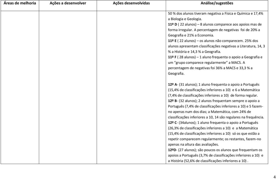 25% dos alunos apresentam classificações negativas a Literatura, 14, 3 % a História e 14,3 % a Geografia.
