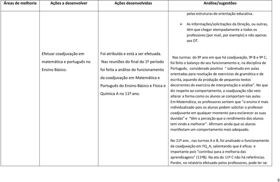 Nas reuniões do final do 1º período foi feita a análise do funcionamento da coadjuvação em Matemática e Português do Ensino Básico e Física e Química A no 11º ano.