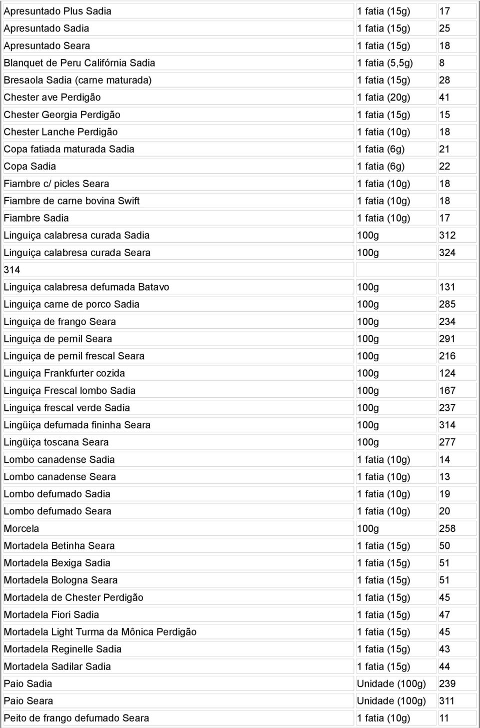 (6g) 22 Fiambre c/ picles Seara 1 fatia (10g) 18 Fiambre de carne bovina Swift 1 fatia (10g) 18 Fiambre Sadia 1 fatia (10g) 17 Linguiça calabresa curada Sadia 100g 312 Linguiça calabresa curada Seara