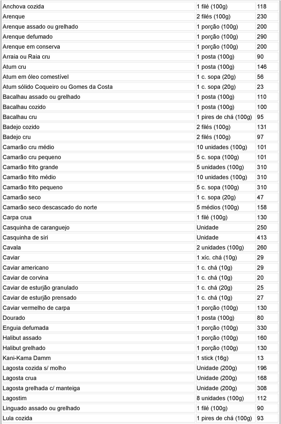 sopa (20g) 23 Bacalhau assado ou grelhado 1 posta (100g) 110 Bacalhau cozido 1 posta (100g) 100 Bacalhau cru 1 pires de chá (100g) 95 Badejo cozido 2 filés (100g) 131 Badejo cru 2 filés (100g) 97