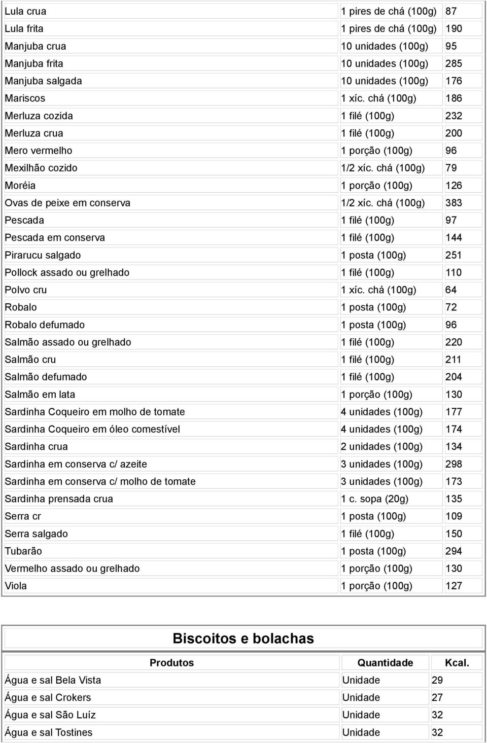 chá (100g) 79 Moréia 1 porção (100g) 126 Ovas de peixe em conserva 1/2 xíc.