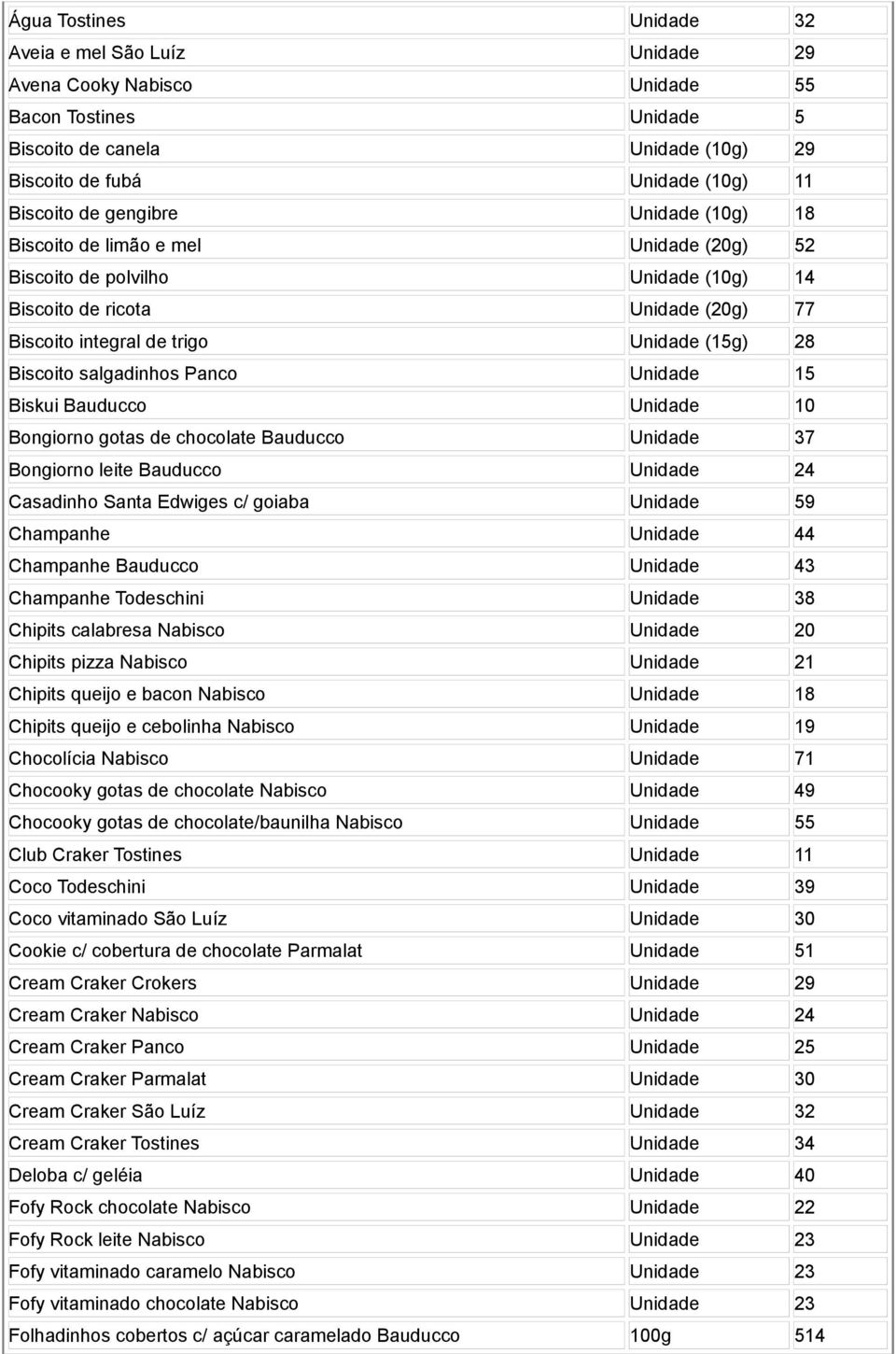 salgadinhos Panco Unidade 15 Biskui Bauducco Unidade 10 Bongiorno gotas de chocolate Bauducco Unidade 37 Bongiorno leite Bauducco Unidade 24 Casadinho Santa Edwiges c/ goiaba Unidade 59 Champanhe