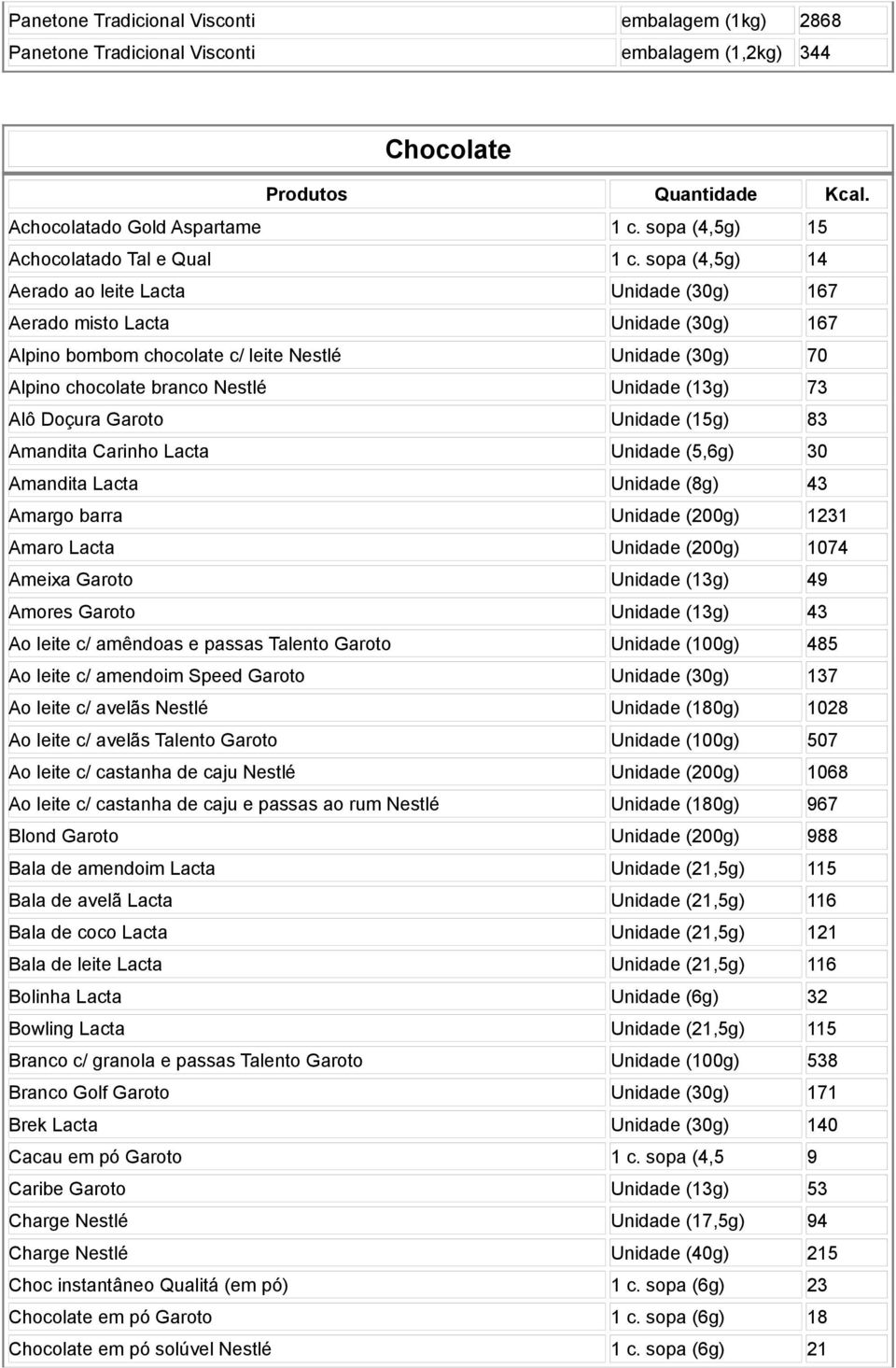 sopa (4,5g) 14 Aerado ao leite Lacta Unidade (30g) 167 Aerado misto Lacta Unidade (30g) 167 Alpino bombom chocolate c/ leite Nestlé Unidade (30g) 70 Alpino chocolate branco Nestlé Unidade (13g) 73