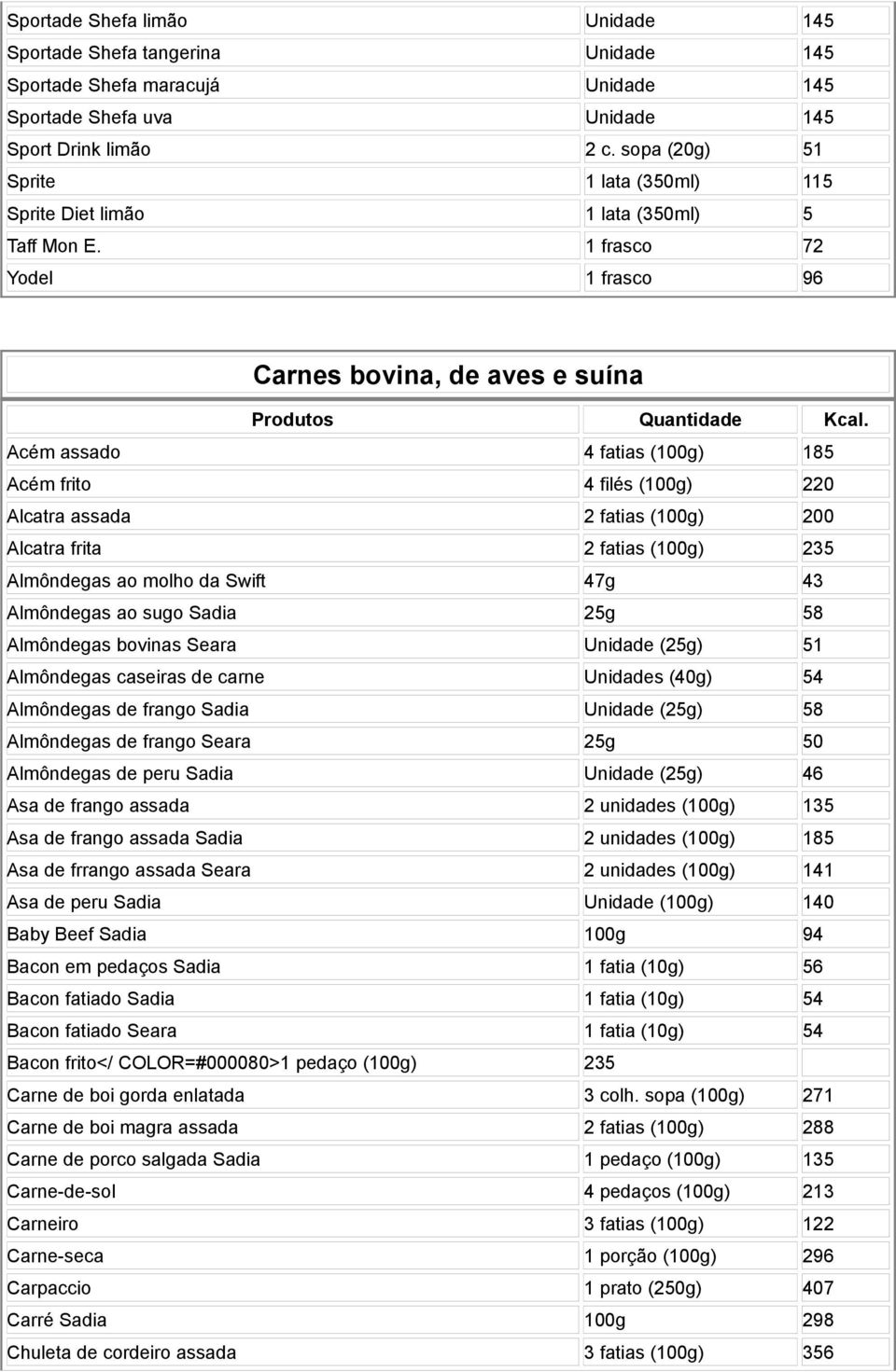 Acém assado 4 fatias (100g) 185 Acém frito 4 filés (100g) 220 Alcatra assada 2 fatias (100g) 200 Alcatra frita 2 fatias (100g) 235 Almôndegas ao molho da Swift 47g 43 Almôndegas ao sugo Sadia 25g 58
