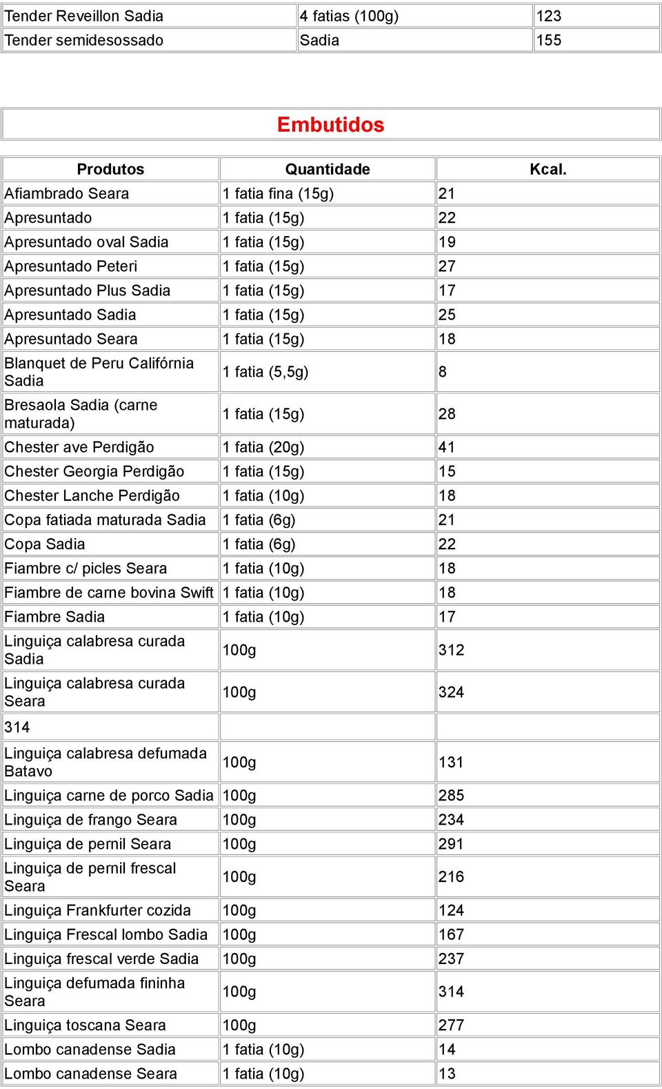 Sadia 1 fatia (15g) 25 Apresuntado Seara 1 fatia (15g) 18 Blanquet de Peru Califórnia Sadia Bresaola Sadia (carne maturada) 1 fatia (5,5g) 8 1 fatia (15g) 28 Chester ave Perdigão 1 fatia (20g) 41