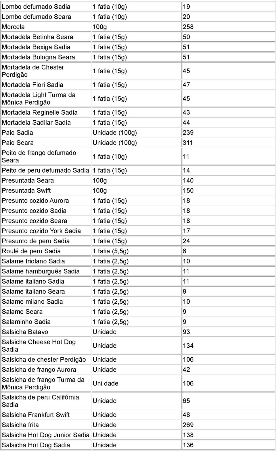 43 Mortadela Sadilar Sadia 1 fatia (15g) 44 Paio Sadia Unidade (100g) 239 Paio Seara Unidade (100g) 311 Peito de frango defumado Seara 1 fatia (10g) 11 Peito de peru defumado Sadia 1 fatia (15g) 14