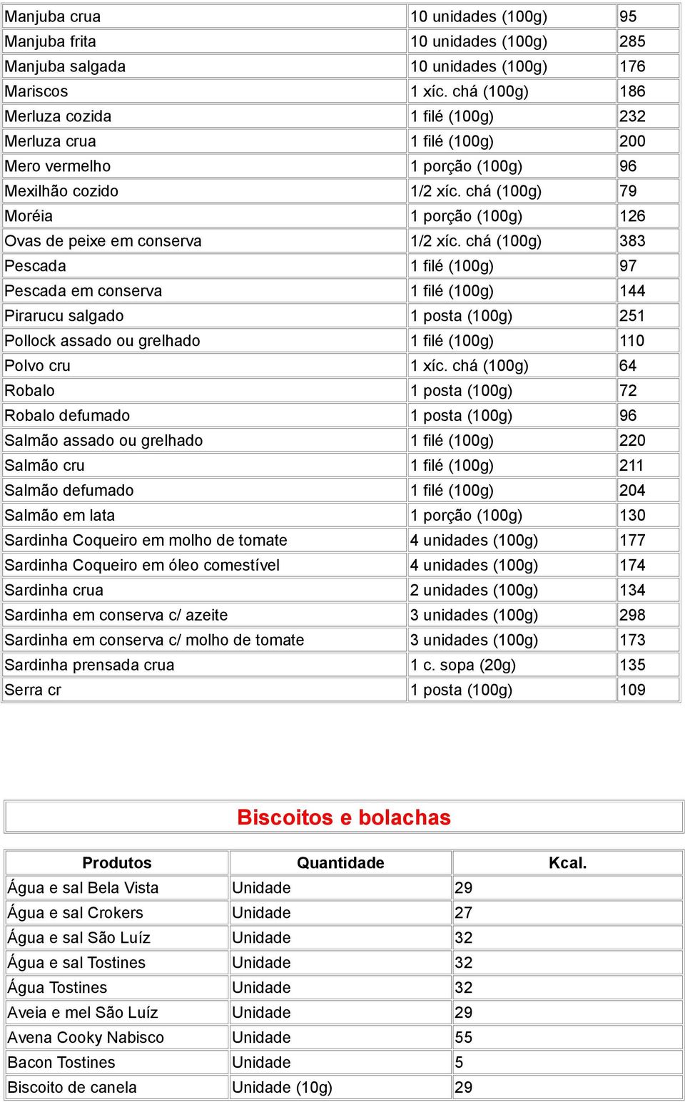 chá (100g) 79 Moréia 1 porção (100g) 126 Ovas de peixe em conserva 1/2 xíc.