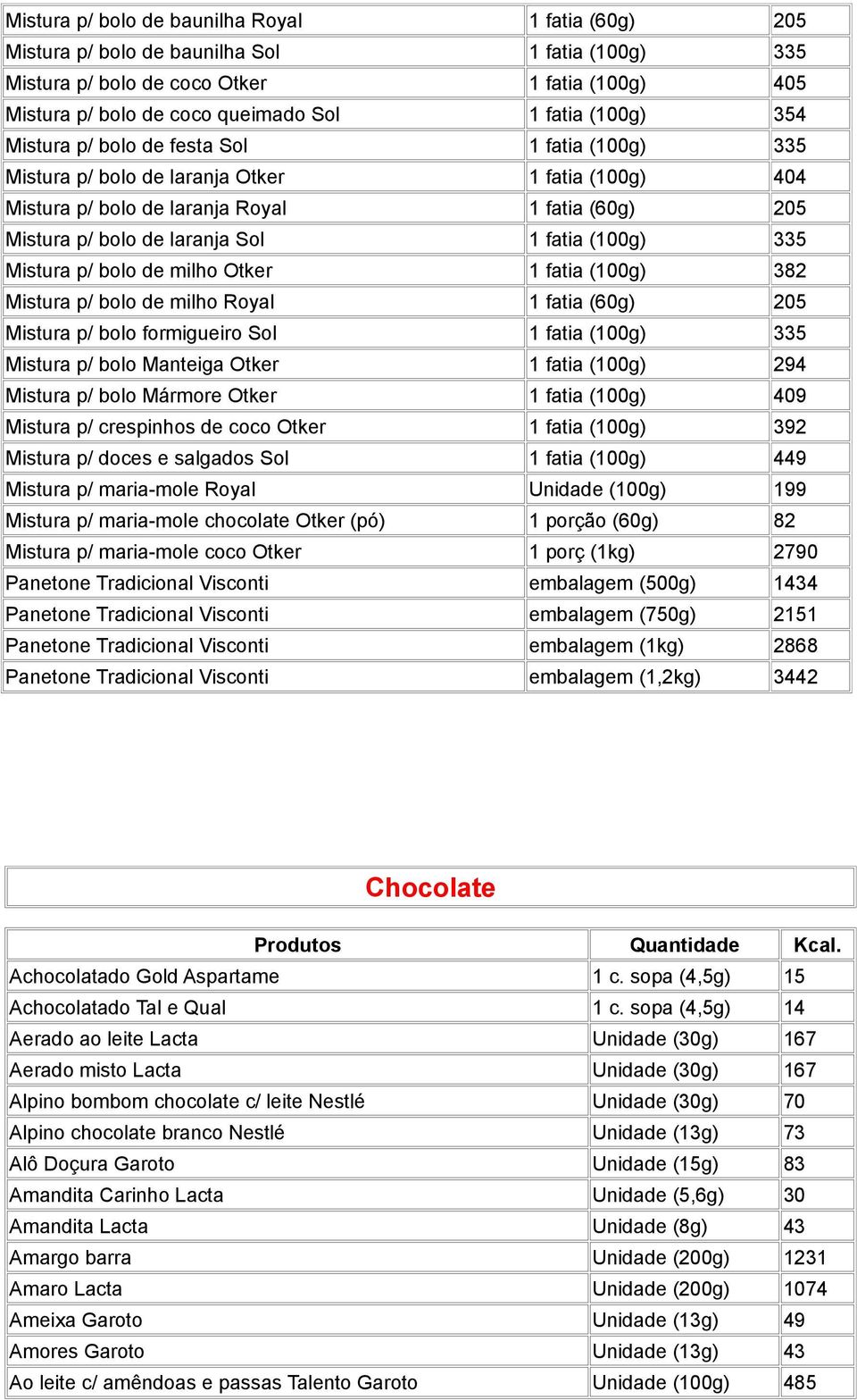 fatia (100g) 335 Mistura p/ bolo de milho Otker 1 fatia (100g) 382 Mistura p/ bolo de milho Royal 1 fatia (60g) 205 Mistura p/ bolo formigueiro Sol 1 fatia (100g) 335 Mistura p/ bolo Manteiga Otker 1