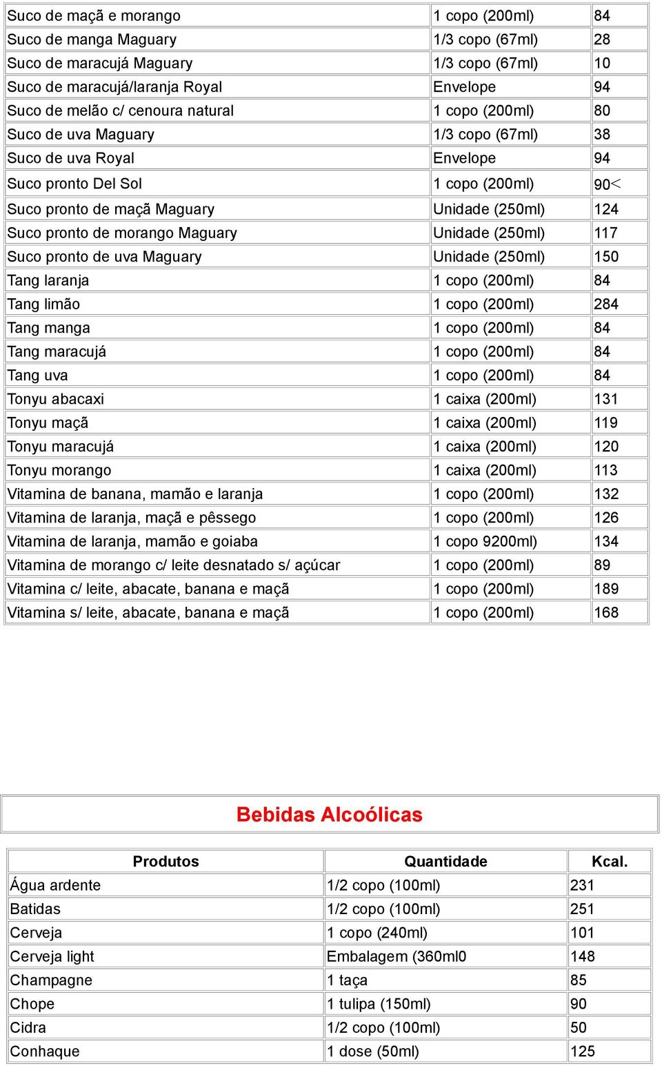 morango Maguary Unidade (250ml) 117 Suco pronto de uva Maguary Unidade (250ml) 150 Tang laranja 1 copo (200ml) 84 Tang limão 1 copo (200ml) 284 Tang manga 1 copo (200ml) 84 Tang maracujá 1 copo