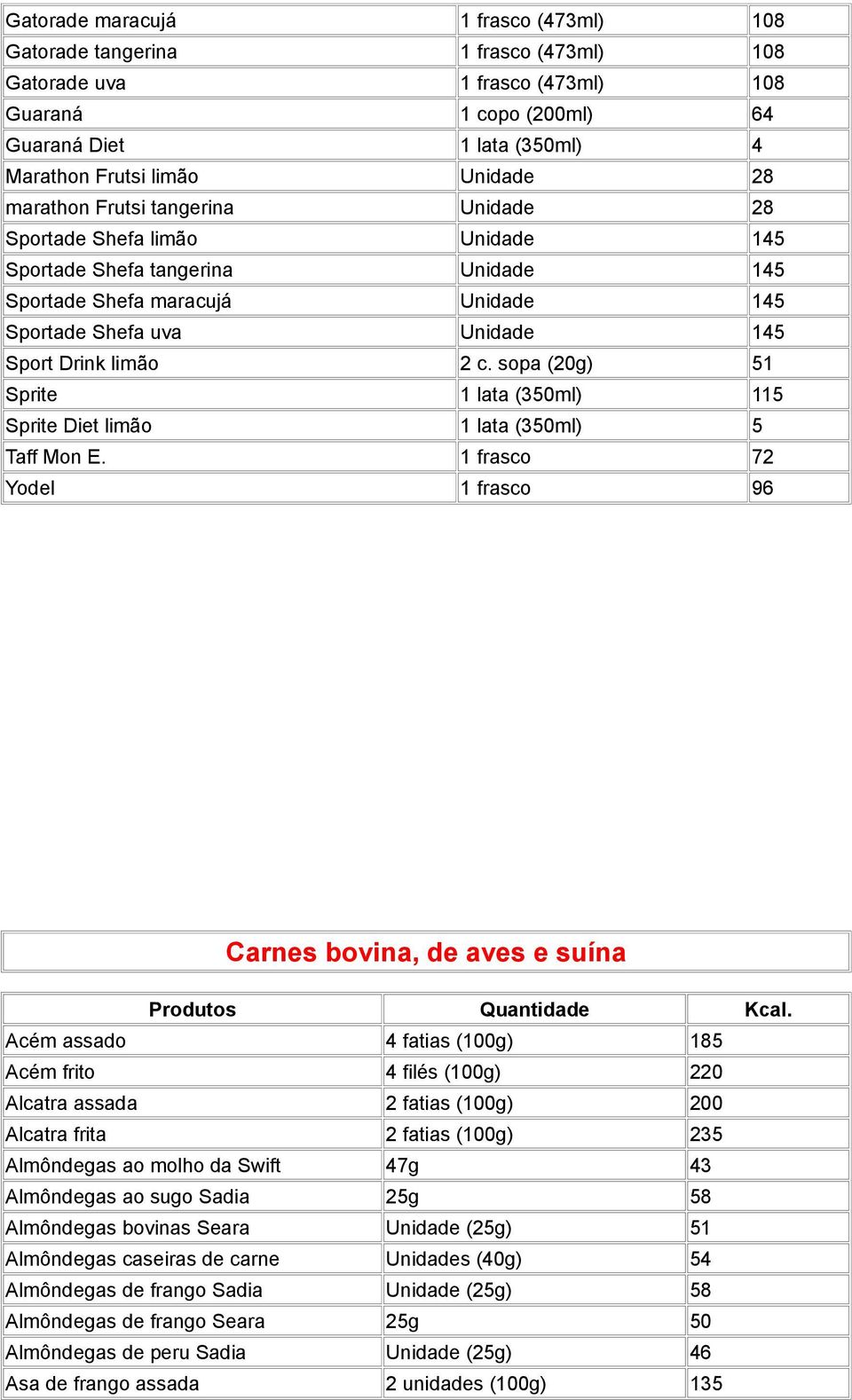 sopa (20g) 51 Sprite 1 lata (350ml) 115 Sprite Diet limão 1 lata (350ml) 5 Taff Mon E. 1 frasco 72 Yodel 1 frasco 96 Carnes bovina, de aves e suína Produtos Quantidade Kcal.