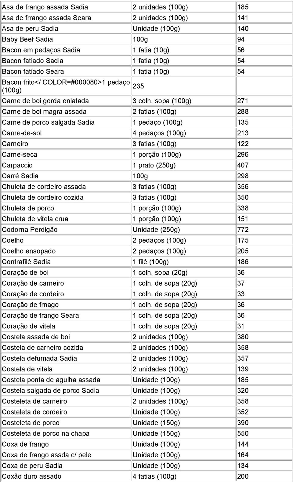 sopa (100g) 271 Carne de boi magra assada 2 fatias (100g) 288 Carne de porco salgada Sadia 1 pedaço (100g) 135 Carne-de-sol 4 pedaços (100g) 213 Carneiro 3 fatias (100g) 122 Carne-seca 1 porção