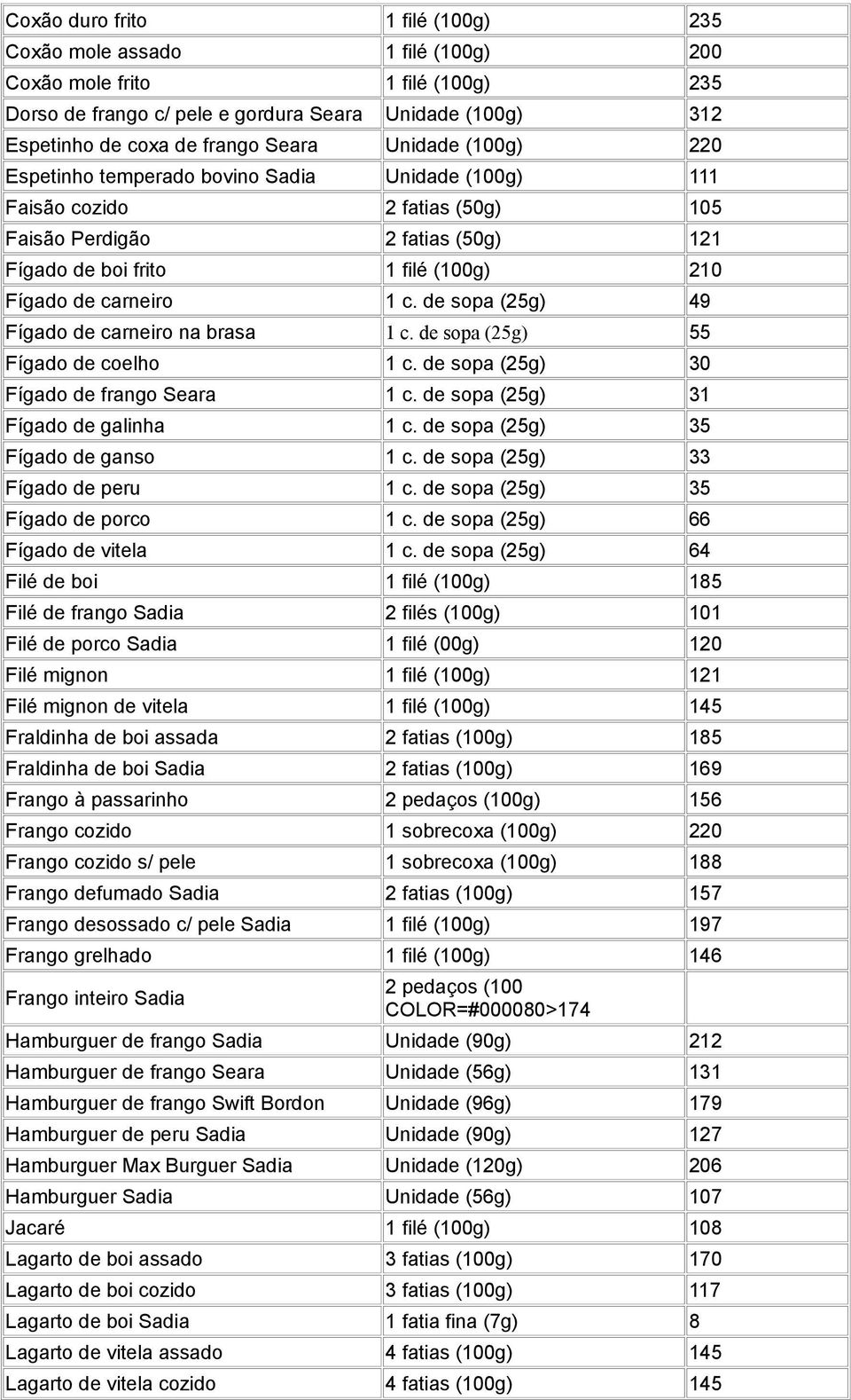 de sopa (25g) 49 Fígado de carneiro na brasa 1 c. de sopa (25g) 55 Fígado de coelho 1 c. de sopa (25g) 30 Fígado de frango Seara 1 c. de sopa (25g) 31 Fígado de galinha 1 c.