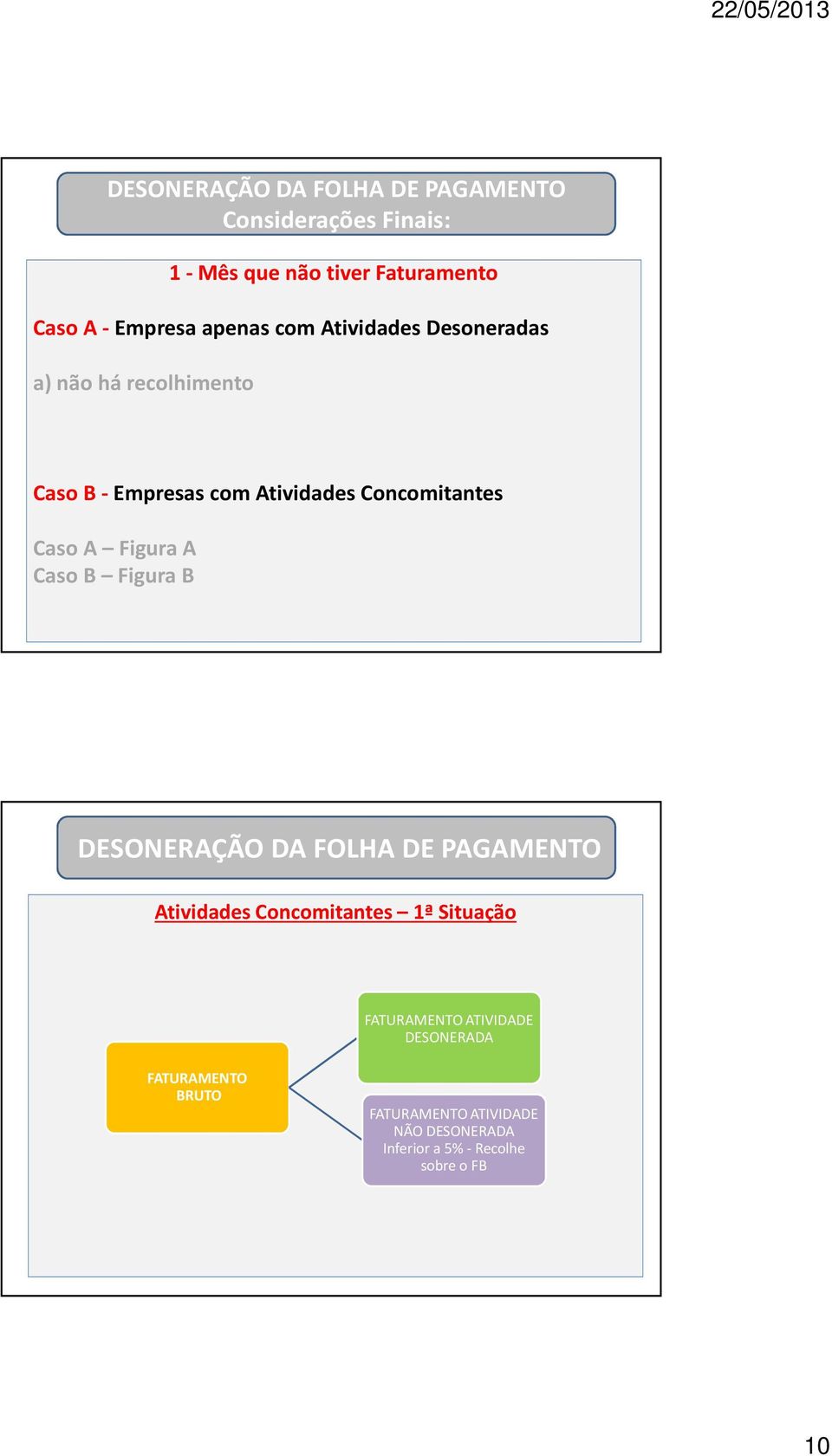 Caso A Figura A Caso B Figura B Atividades Concomitantes 1ª Situação FATURAMENTO ATIVIDADE