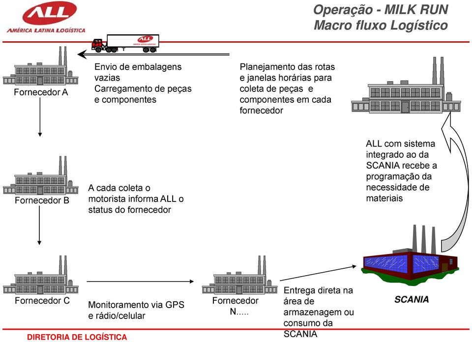 motorista informa ALL o status do fornecedor ALL com sistema integrado ao da SCANIA recebe a programação da necessidade de