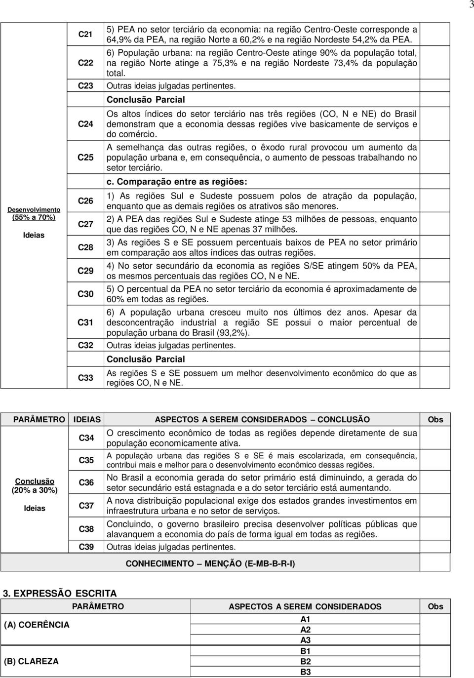 Conclusão Parcial Os altos índices do setor terciário nas três regiões (CO, N e NE) do Brasil demonstram que a economia dessas regiões vive basicamente de serviços e do comércio.