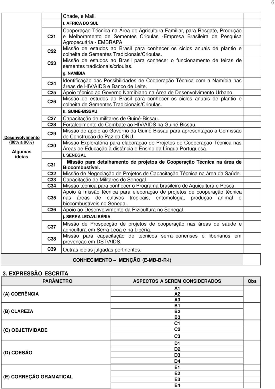 ao Brasil para conhecer os ciclos anuais de plantio e colheita de Sementes Tradicionais/Crioulas. Missão de estudos ao Brasil para conhecer o funcionamento de feiras de sementes tradicionais/crioulas.