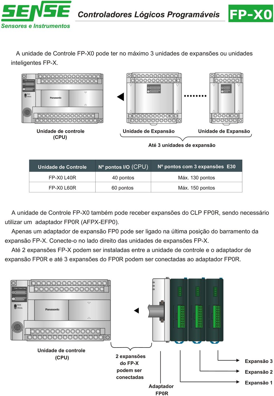 pontos unidade de ontrole P-X também pode receber expansões do LP PR, sendo necessário utilizar um adaptador PR (PX-P).