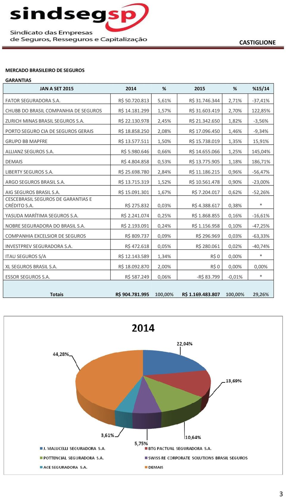 450 1,46% -9,34% GRUPO BB MAPFRE R$ 13.577.511 1,50% R$ 15.738.019 1,35% 15,91% ALLIANZ SEGUROS S.A. R$ 5.980.646 0,66% R$ 14.655.066 1,25% 145,04% DEMAIS R$ 4.804.858 0,53% R$ 13.775.