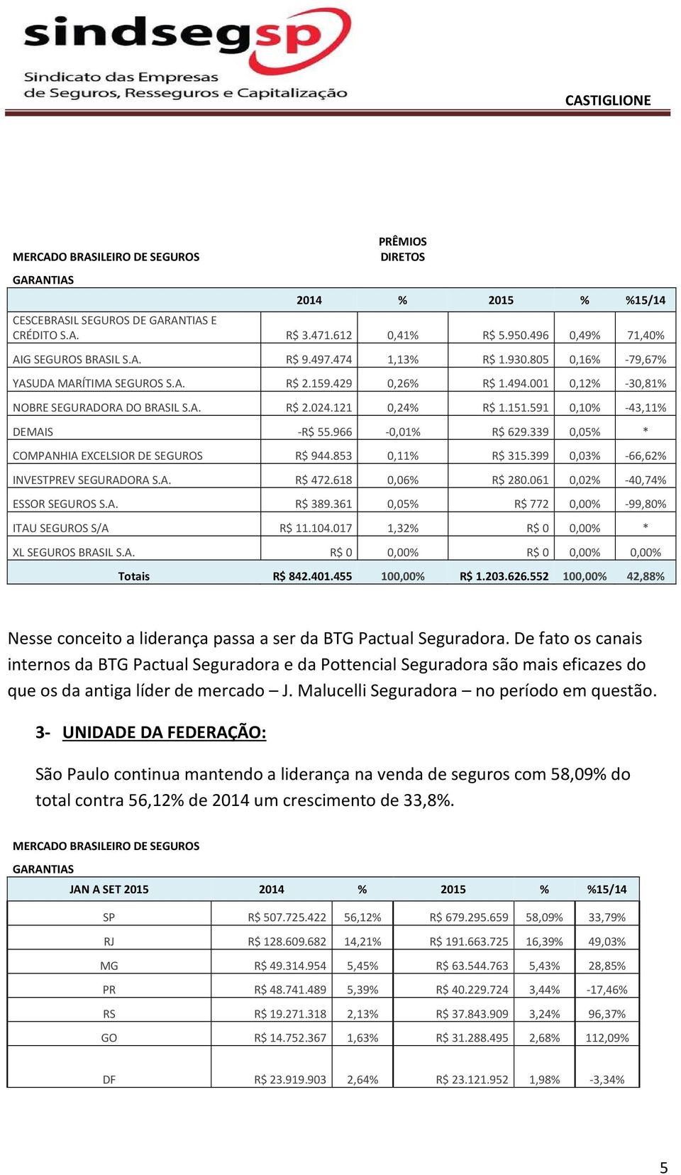 966-0,01% R$ 629.339 0,05% * COMPANHIA EXCELSIOR DE SEGUROS R$ 944.853 0,11% R$ 315.399 0,03% -66,62% INVESTPREV SEGURADORA S.A. R$ 472.618 0,06% R$ 280.061 0,02% -40,74% ESSOR SEGUROS S.A. R$ 389.