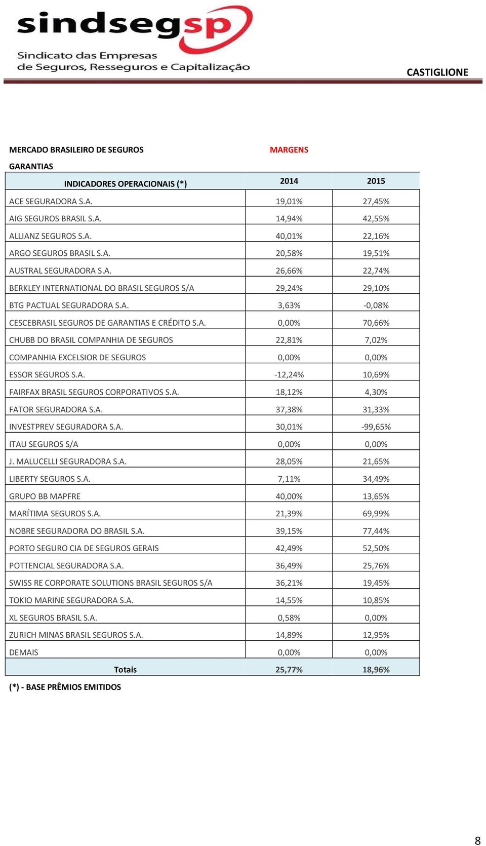 A. -12,24% 10,69% FAIRFAX BRASIL SEGUROS CORPORATIVOS S.A. 18,12% 4,30% FATOR SEGURADORA S.A. 37,38% 31,33% INVESTPREV SEGURADORA S.A. 30,01% -99,65% ITAU SEGUROS S/A 0,00% 0,00% J.